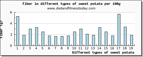 sweet potato fiber per 100g
